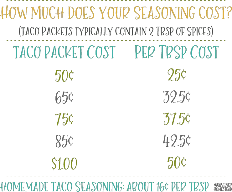 taco seasoning packet cost per tablespoon of spices
